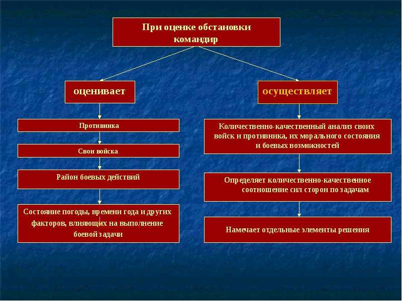 Оперативной оценке. Оценка обстановки. Оценка обстановки противника. Оценка обстановки командиром. Оценка обстановки и принятие решения.