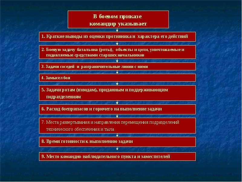 Боевой приказ. Порядок работы командира батареи по организации боевых действий. Пункты приказа командира взвода. Пункты боевого приказа командира.