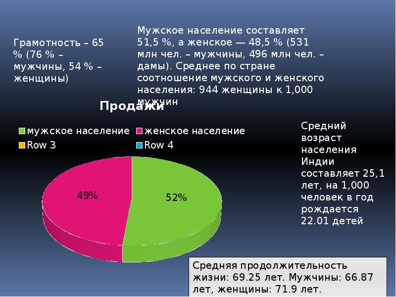 Презентация по статистике населения