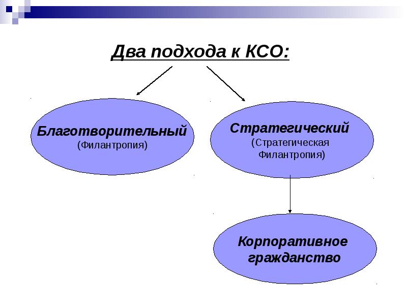 


Два подхода к КСО:
