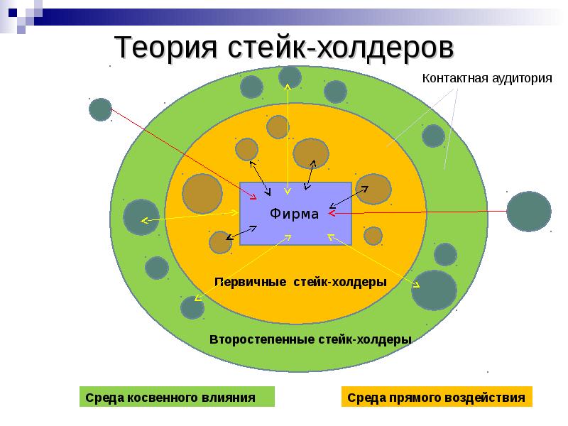 


Теория стейк-холдеров
