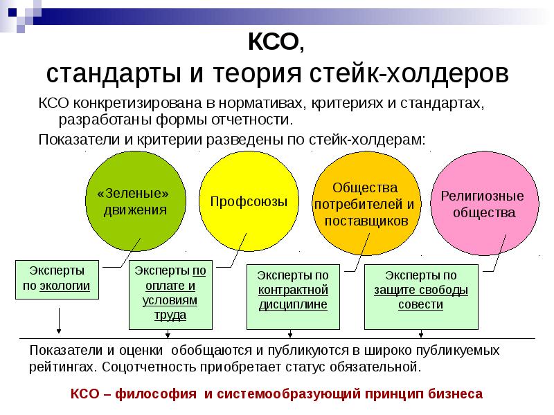 Теория ответственности. Принципы корпоративной социальной ответственности. Стандарты по отчетности КСО. Основные принципы КСО компании. Стандарты корпоративной социальной ответственности.