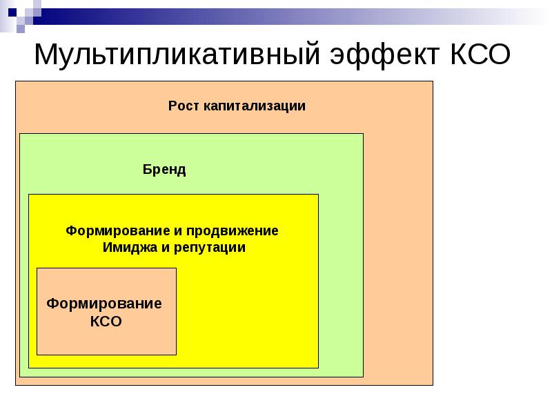 


Мультипликативный эффект КСО
