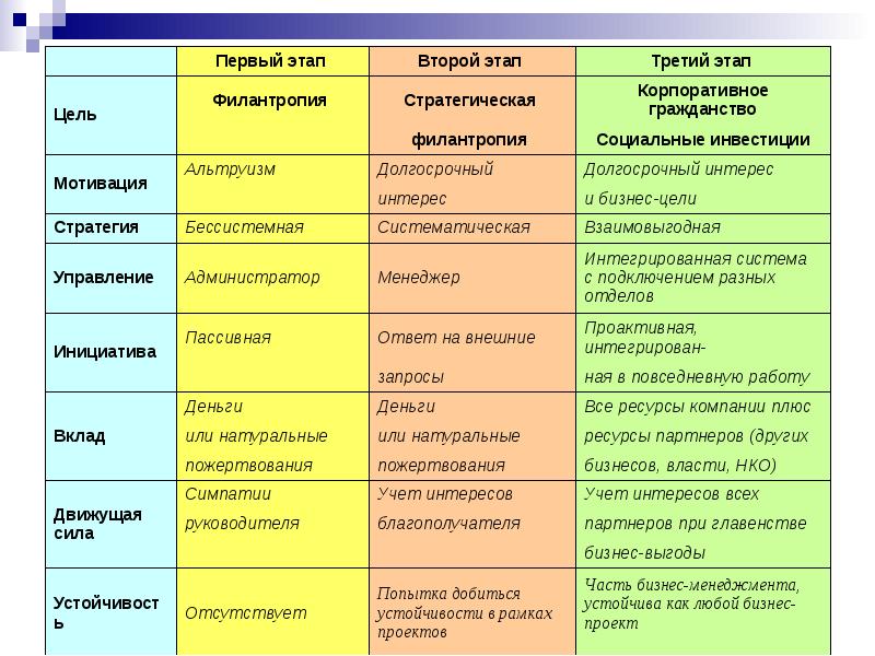 Стадии позиционирования и рецепции бизнеса в социальной среде, слайд №8