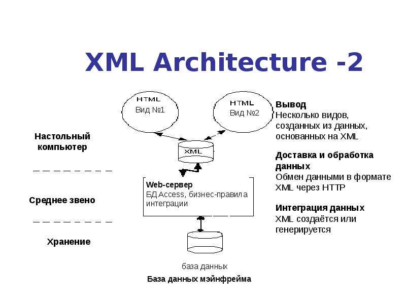 Mxl в xml. Резервное хранилище данных. Apple хранилище данных. Request и response модель схемы. Хранилище данных типа «ключ‑значение».