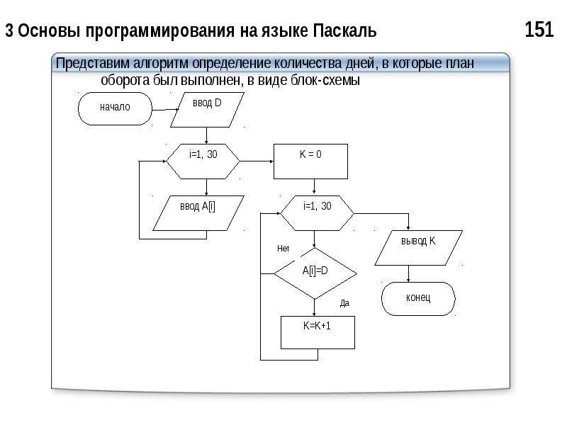 Блок схема в паскале