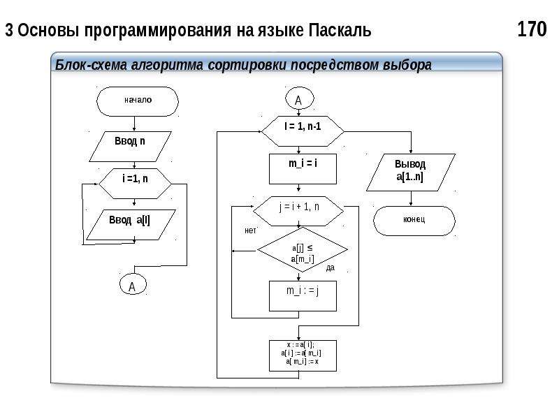 Блок схема pascal