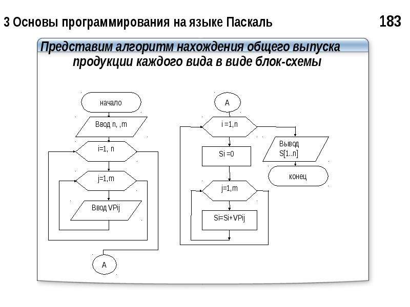 Блок схема pascal