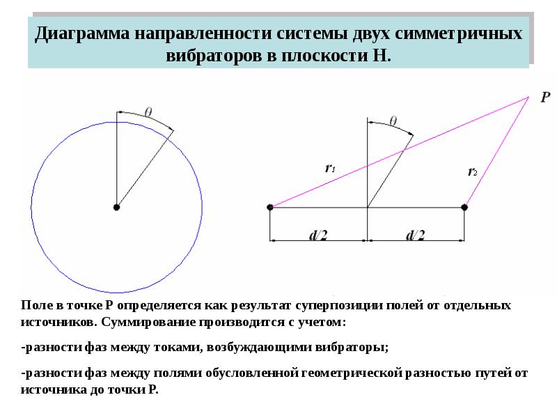 Симметричный вибратор диаграмма направленности