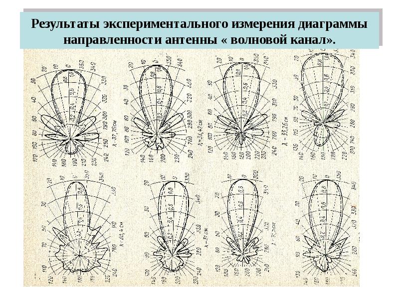 Диаграмма направленности симметричного вибратора