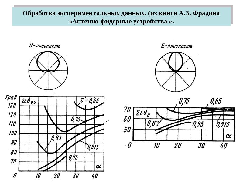 Диаграмма направленности симметричной вибраторной антенны