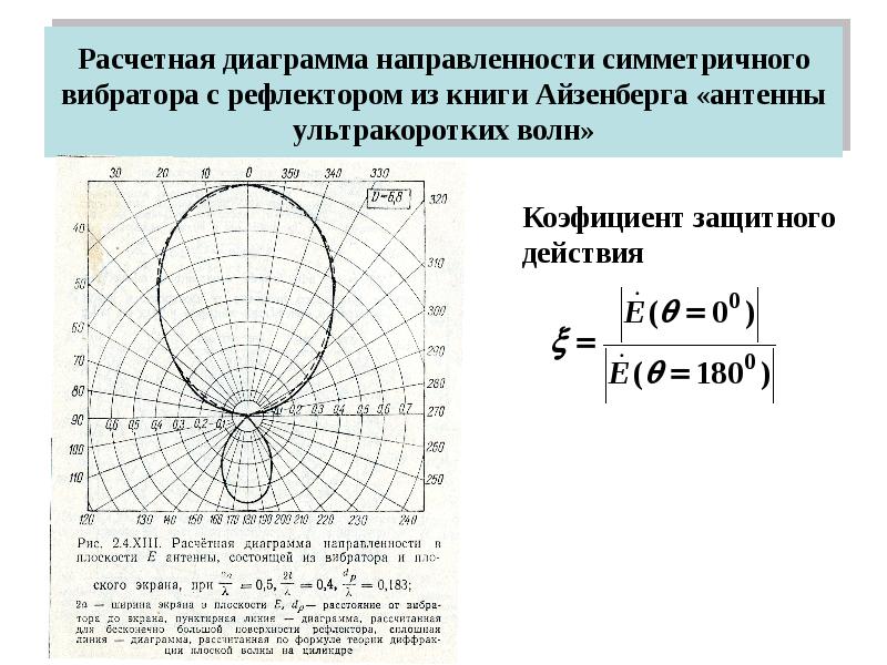 Функция диаграммы направленности