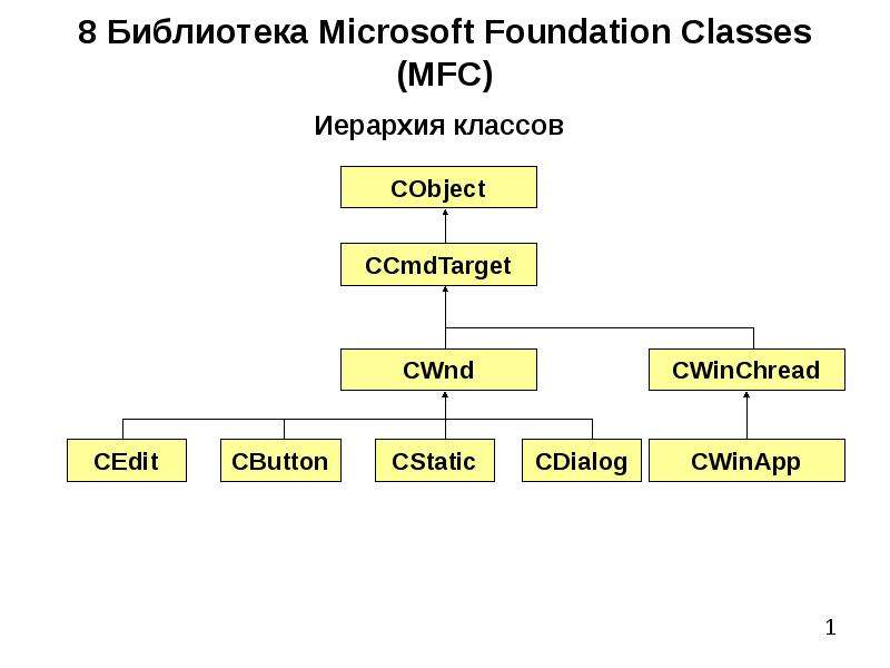 Структура класса c