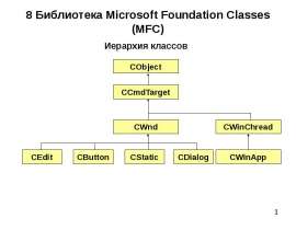 Библиотека Microsoft Foundation Classes (MFC) Иерархия классов