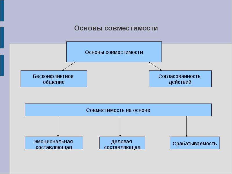 По признакам совместимости