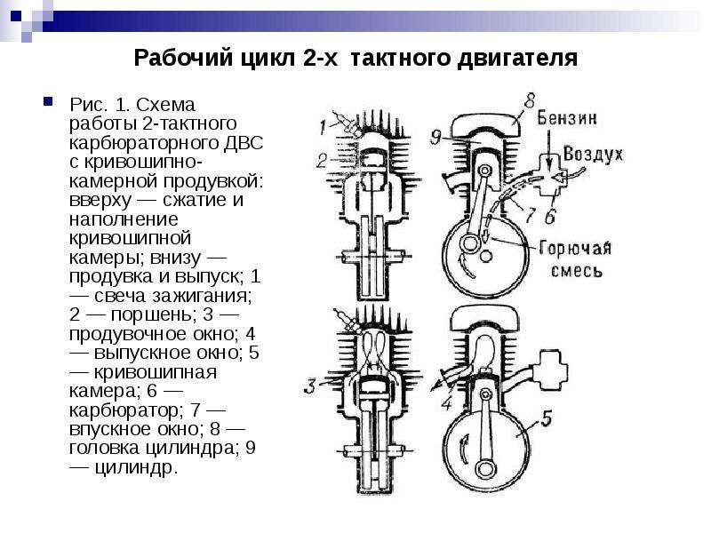 Принцип работы 4. Принцип работы 2 тактного и 4 тактного ДВС. Принцип работы 2х тактного ДВС. Принципиальная схема 2 х тактного ДВС. Рабочий цикл 2-х тактного карбюраторного двигателя.