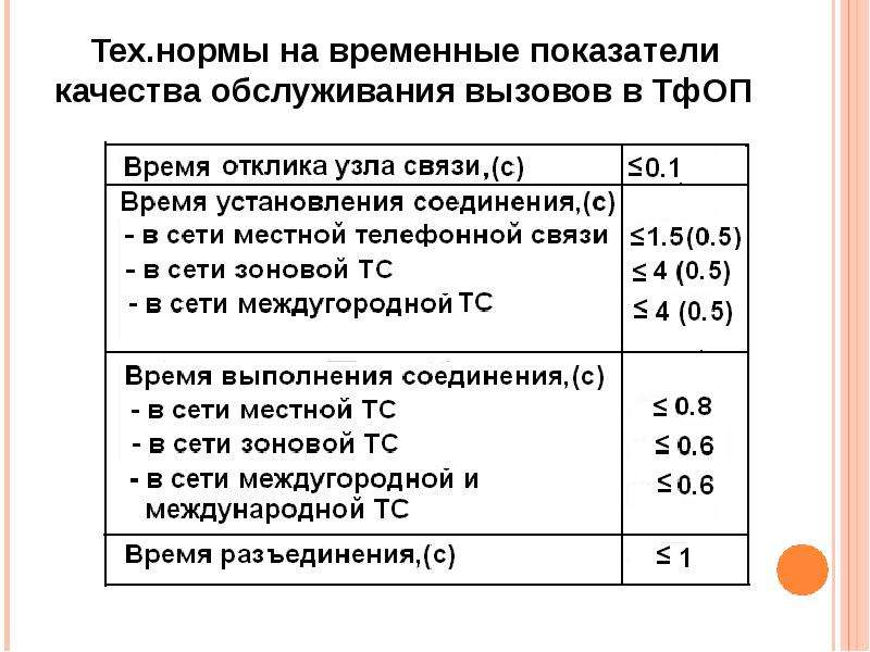 Временные показатели. Временные показатели качества. Показатели качества обслуживания в сети телефонной связи. Качество обслуживания вызовов. Показатели качества услуг связи.