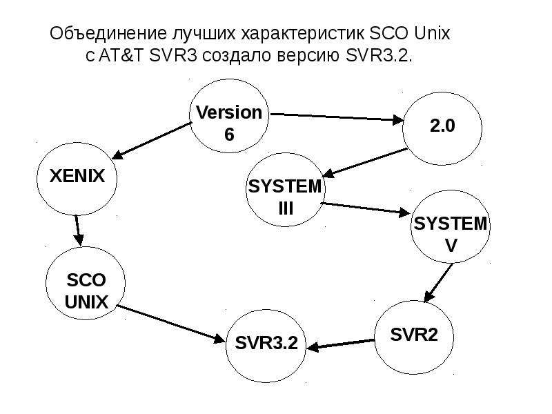 Объединение лучших. SCO Unix (Xenix),. SCO Unix. Version 6 of Unix.