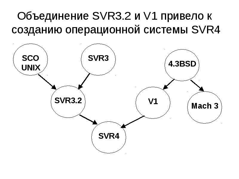 Объединение 6. Unix svr4. Что такое 2,3,4,5 система. Svr4 System v. Svr5-04.