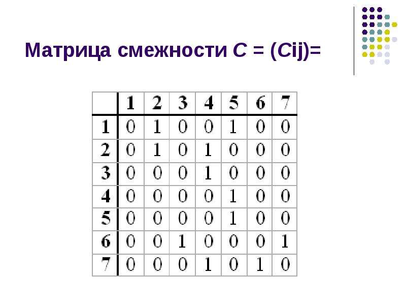 Матрица смежности. Матрица смежности 2x2. Матрица смежности дизайн. Теория экономического анализа матрица смежности критериев.