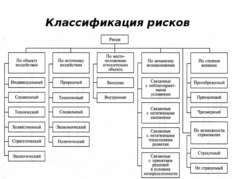 Типология рисков проекта