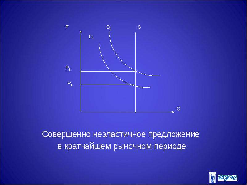 Совершенный предложение. Совершенно неэластичное предложение. Совершенно эластичное предложение. Кратчайший рыночный период. Совершённый предложение.