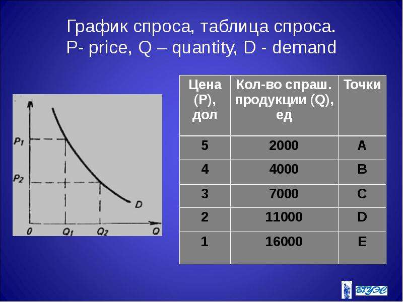 Таблица спроса. График спроса. Величина спроса на графике. График рыночного спроса.