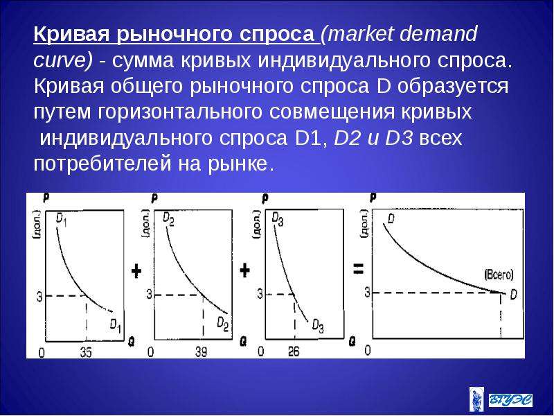 Как построить кривую спроса