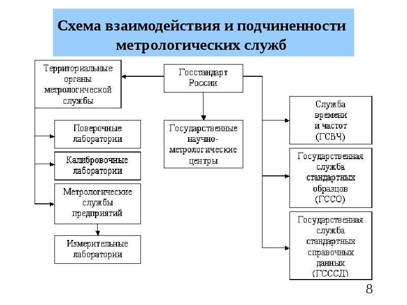 Государственная метрологическая служба в рф презентация