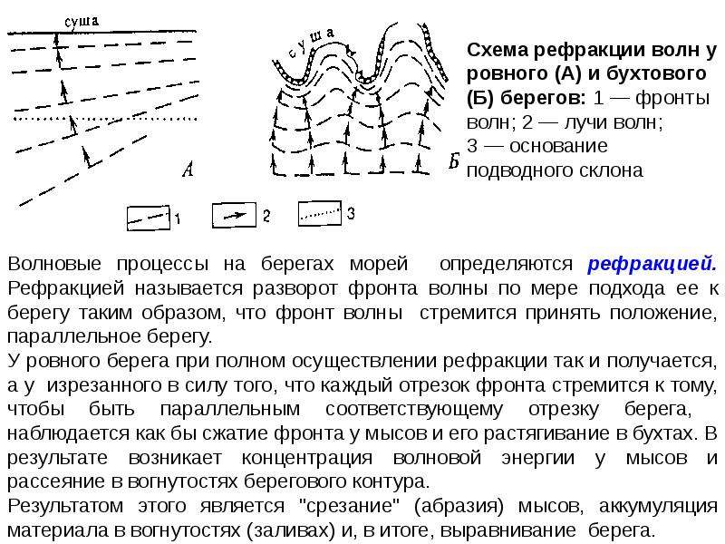 Фронт волны. Передний и задний фронт волны. Положения фронта волны. Задний фронт волны. Площадь фронта волны.