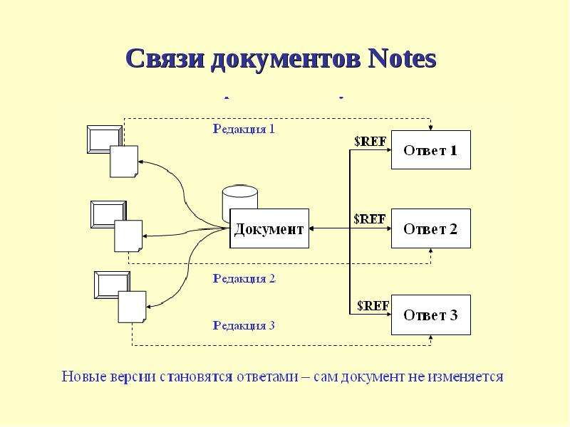 Искать связи. Документальные базы данных примеры. Связь документов. Взаимосвязь документов. Модели в документальных баз данных.