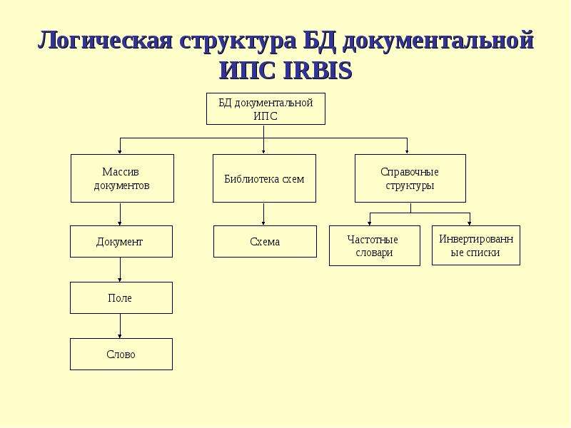 Структура логическая схема