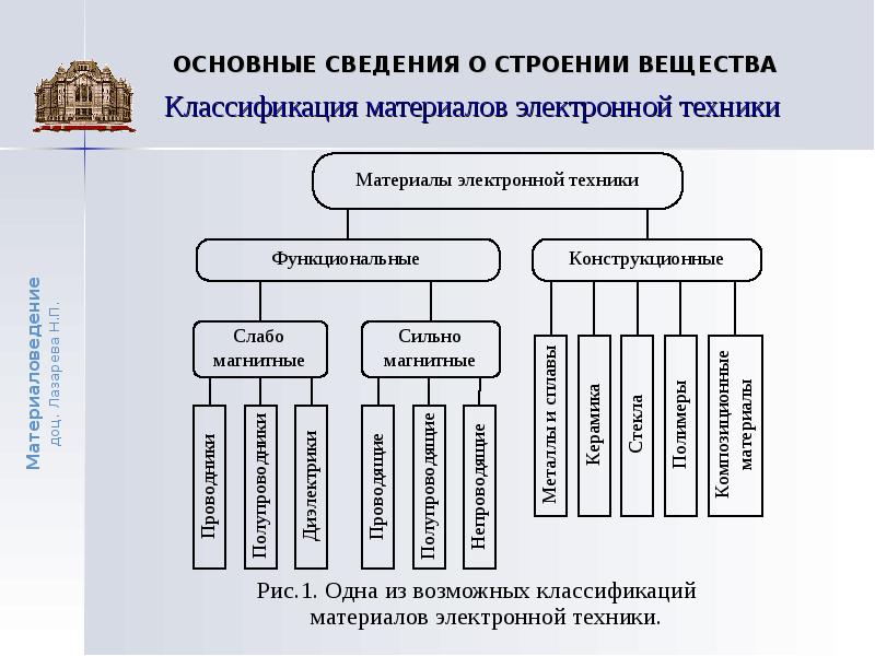 Схема выбора материала для производства материаловедение