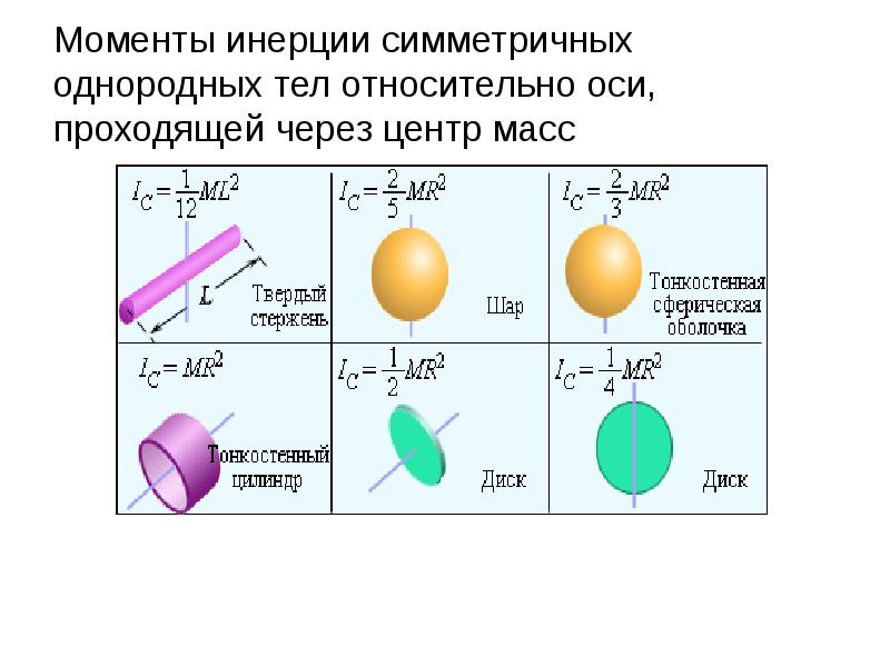 Момент инерции тела относительно оси