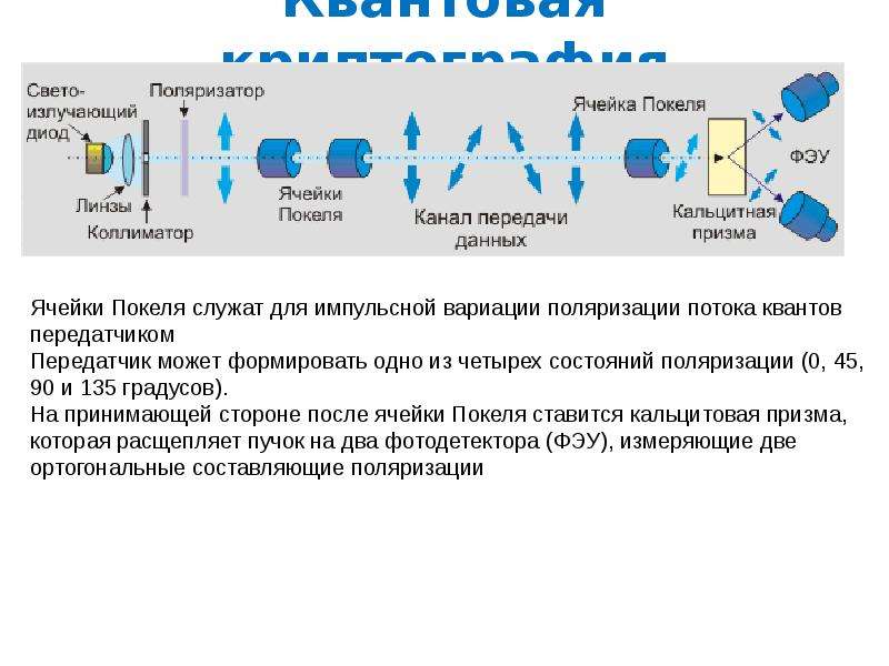 Для чего применяется квантовый канал в схеме квантовой рассылки ключа