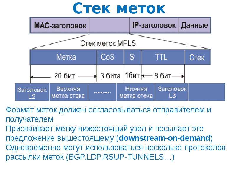 Стек 9. Стек меток MPLS. Формат метки MPLS. MPLS Заголовок. Приведите Формат метки MPLS.