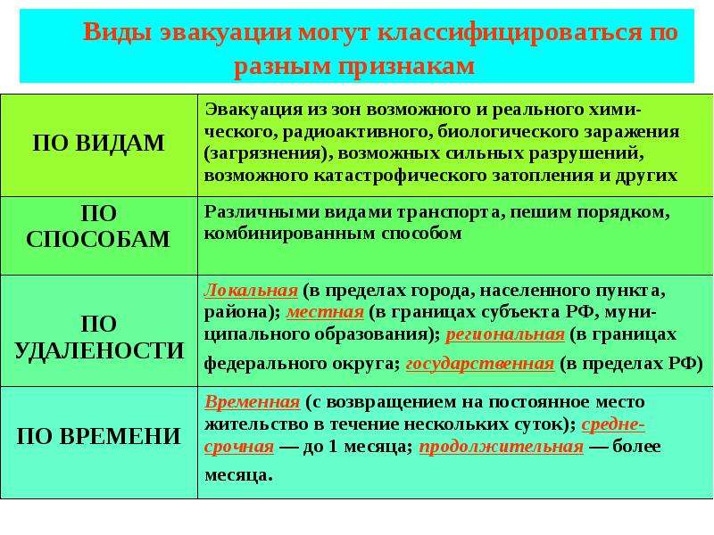 Виды эвакуации. Виды эвакуации могут классифицироваться по разным признакам. Виды эвакуации населения. Эвакуация населения таблица.