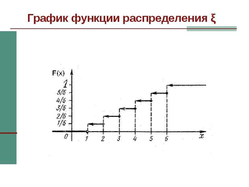 На рисунке представлен график функции распределения