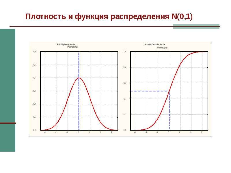 Распределение n. Функция плотности распределения. Функция распределения от плотности. Функция распределения и плотность распределения. Функция плотности и функция распределения.