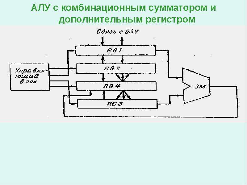 Структурная схема алу