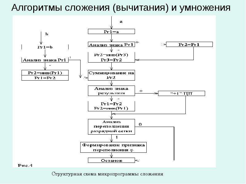 Алгоритм устройства. Алгоритм сложения. Алгоритм сложения и вычитания. Вычитание прибавление алгоритм. Алгоритм сложения пример.