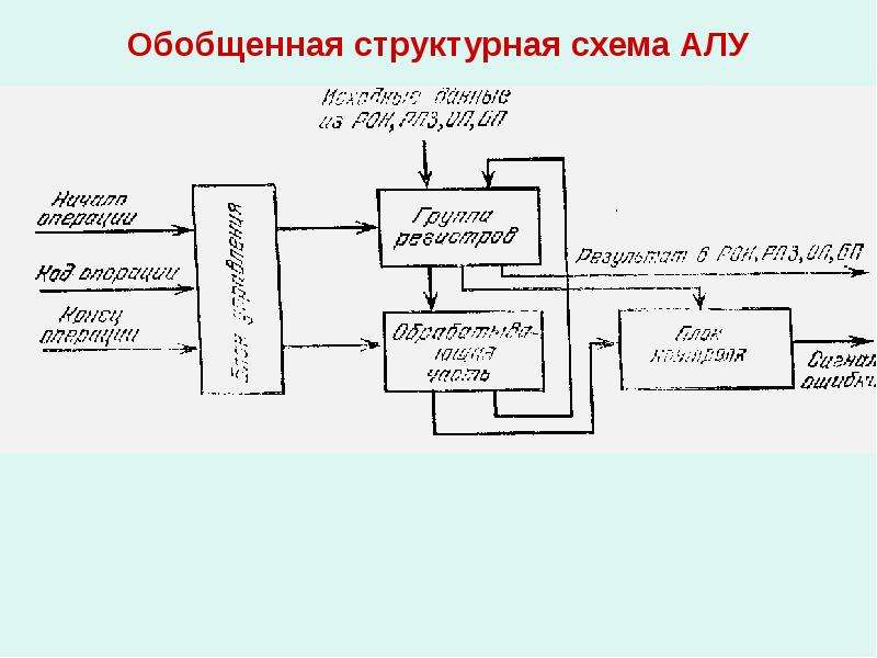 Система але. Структурная схема арифметико-логического устройства. Обобщенная структурная схема СМПО. Обобщенная структурная схема ЭВМ.