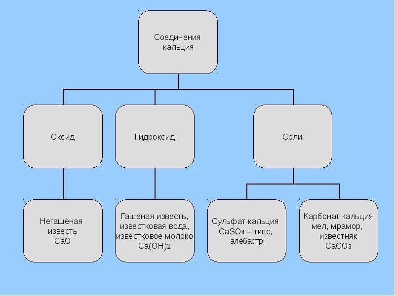 Важнейшие соединения кальция 9 класс презентация