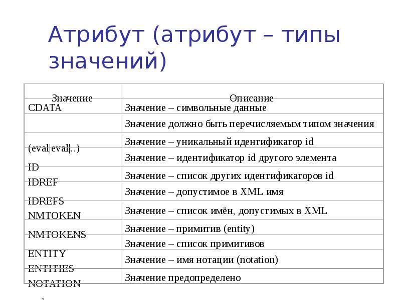 В списках виды данных. Атрибут пример. Атрибуты и типы атрибутов. Типы данных атрибутов. Значение атрибута.