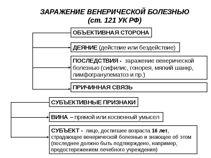 Схема преступления против личности