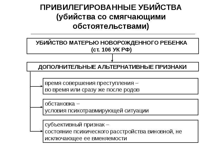 Виды убийств. Привилегированные виды убийств. Понятие и виды убийства при смягчающих обстоятельствах. Привилегированный состав убийства. Убийство, совершенное при смягчающих обстоятельствах..