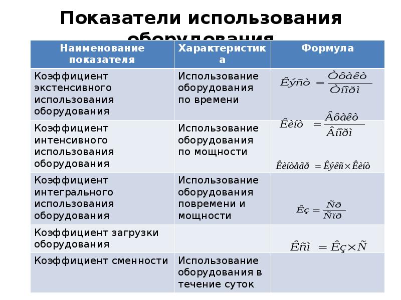 Какие показатели используют. Формула показатели использования станков. Коэффициент использования оборудования. Оценка степени использования оборудования. Коэффициент эксплуатации оборудования.