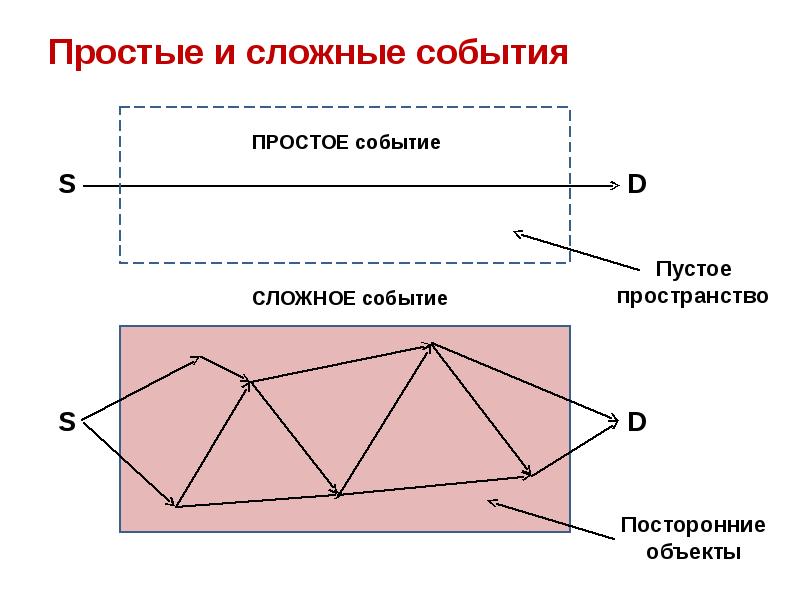 Сложное событие. Простые и сложные события. Элементарные и сложные события. Сложное событие пример. Сложные события и простые пример.