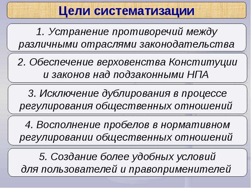 Проблемы систематизации и кодификации административного законодательства презентация