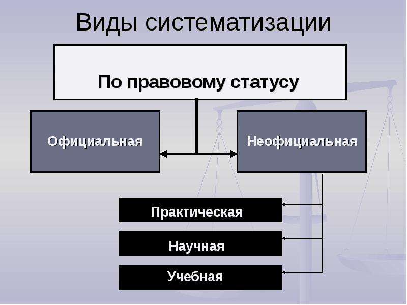 Виды систематизации схема